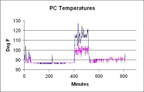 Project 5 - PC Temperatures recorded over 13 hours